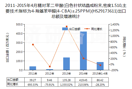 2011-2015年4月精對苯二甲酸(白色針狀結(jié)晶或粉末,密度1.510,主要技術(shù)指標(biāo)為4-羧基苯甲醛(4-CBA)≤25PPM)(HS29173611)出口總額及增速統(tǒng)計 2011-2015年4月精對苯二甲酸(白色針狀結(jié)晶或粉末,密度1.510,主要技術(shù)指標(biāo)為4-羧基苯甲醛(4-CBA)≤25PPM)(HS29173611)出口總額及增速統(tǒng)計